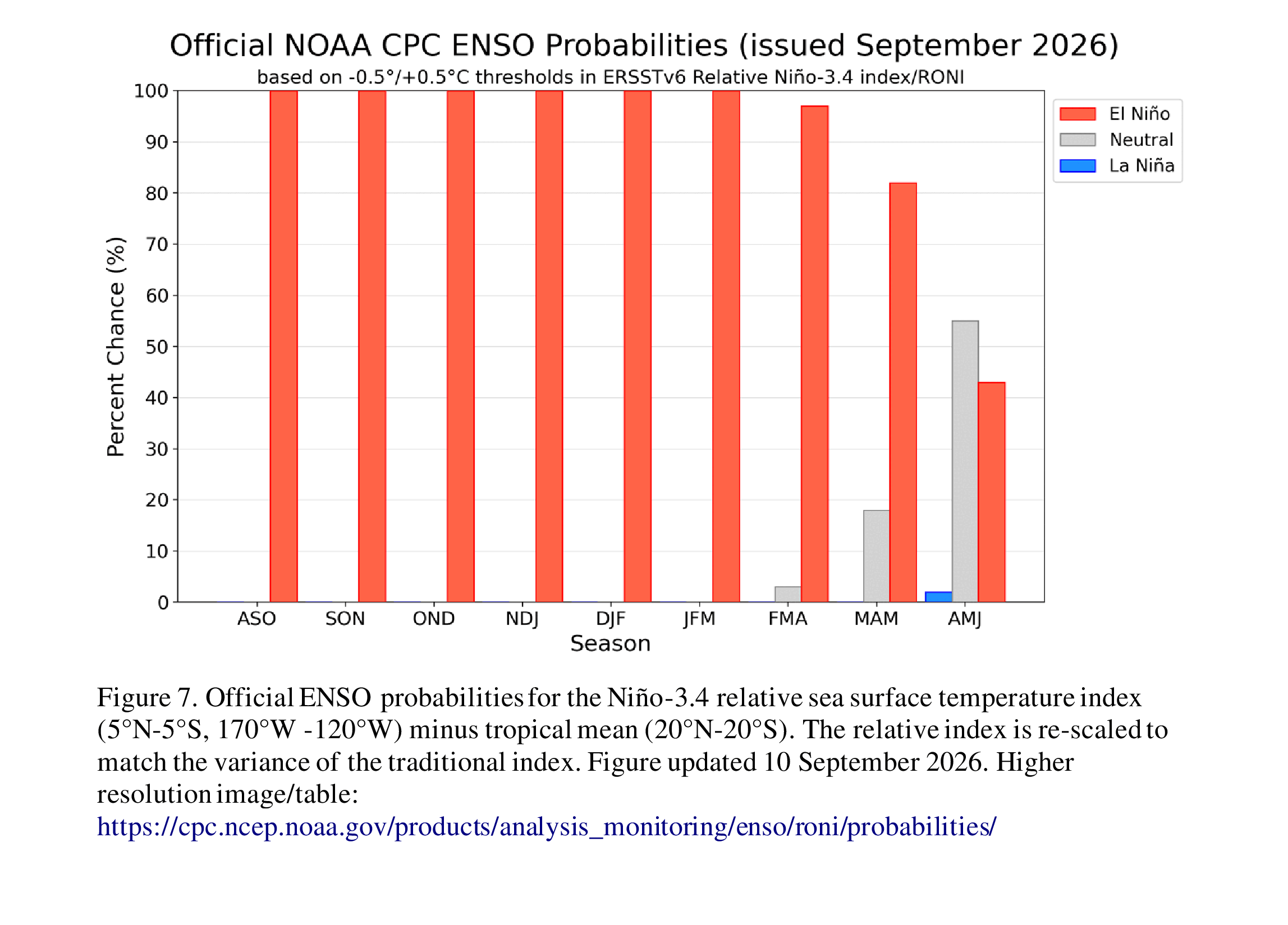 Chart of forecast probabilities for ENSO conditions across successive three-month periods, September 2026